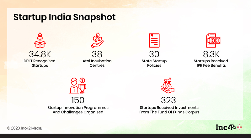 #StartupIndia: A Look Back At Narendra Modi’s ‘Startup India, Standup India’ Vision