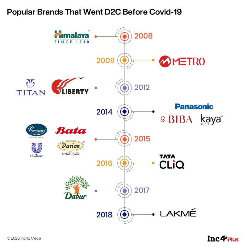 Times They Are A-Changin: Traditional Brands Embrace D2C