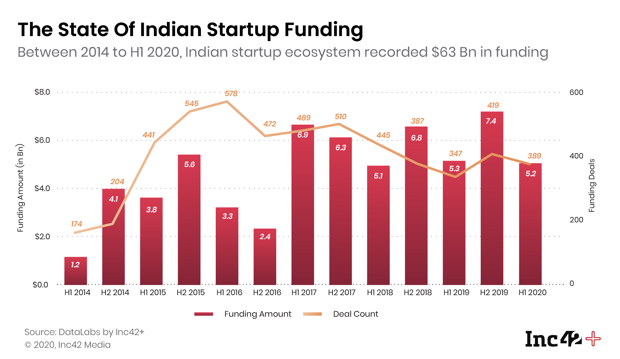 The State Of Indian Startup Funding 2020