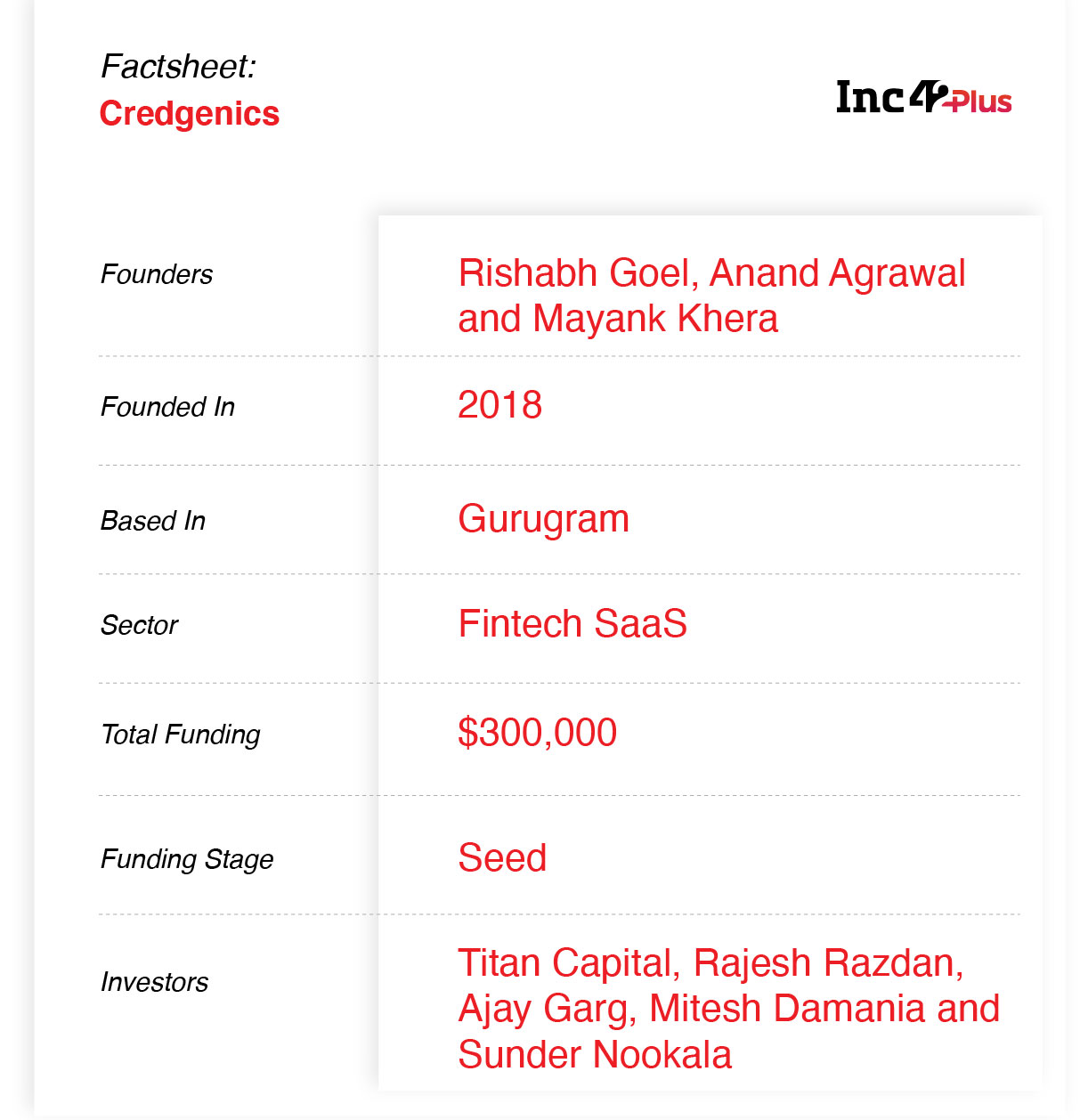 This Titan Capital-Backed SaaS Startup Aims To Fix India’s INR 10 Lakh Cr Bad Loans Problem