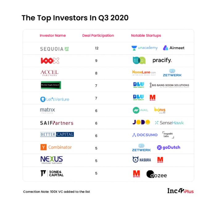 The 11 Most Active Investors In The Indian Startup Ecosystem