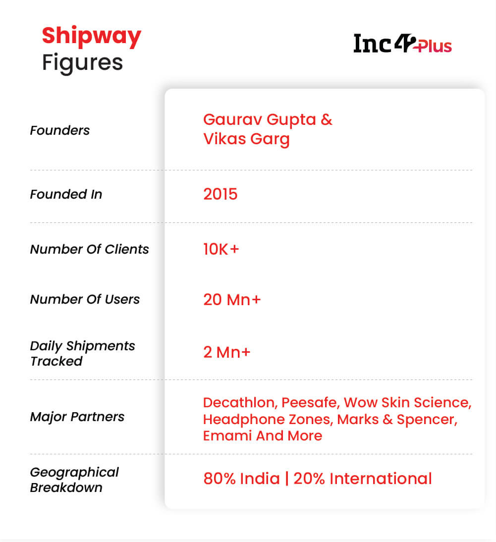 Shipway Is Helping Over 10K Ecommerce Businesses Improve The Post-Purchase Experience