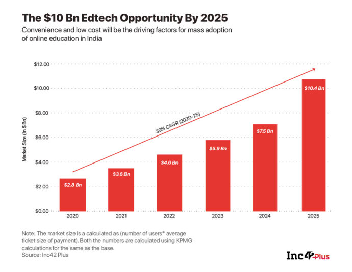 The Future Of Education Indian Startups Chase 10 Bn Edtech Market