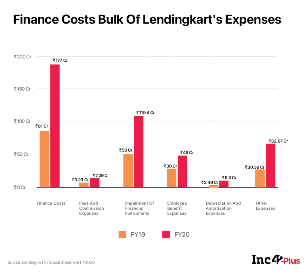  [What The Financials] Lendingkart Records Second Straight Profitable Year With INR 464 Cr FY20 Revenue