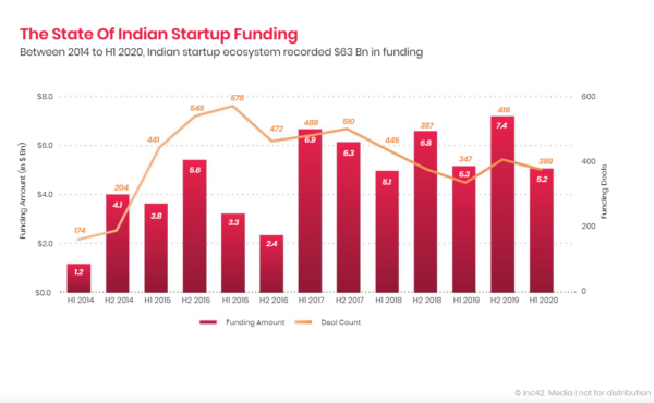 Here Are The Top 10 Active Venture Capital Firms In India