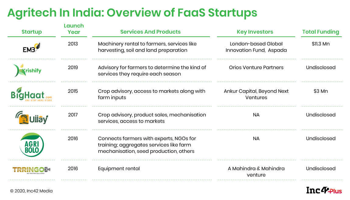 FaaS Startups Make Farming Profitable But What Has Stunted Their Growth?