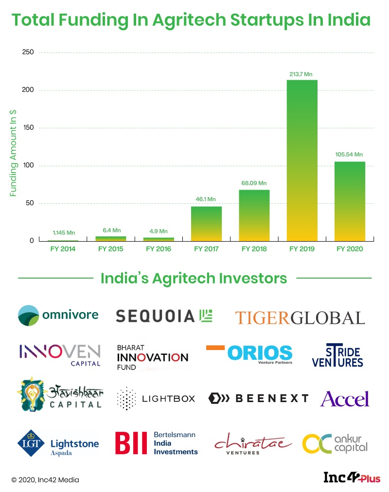 Introducing The Latest Inc42 Plus Playbook - Farming 3.0: India’s Agritech Moment