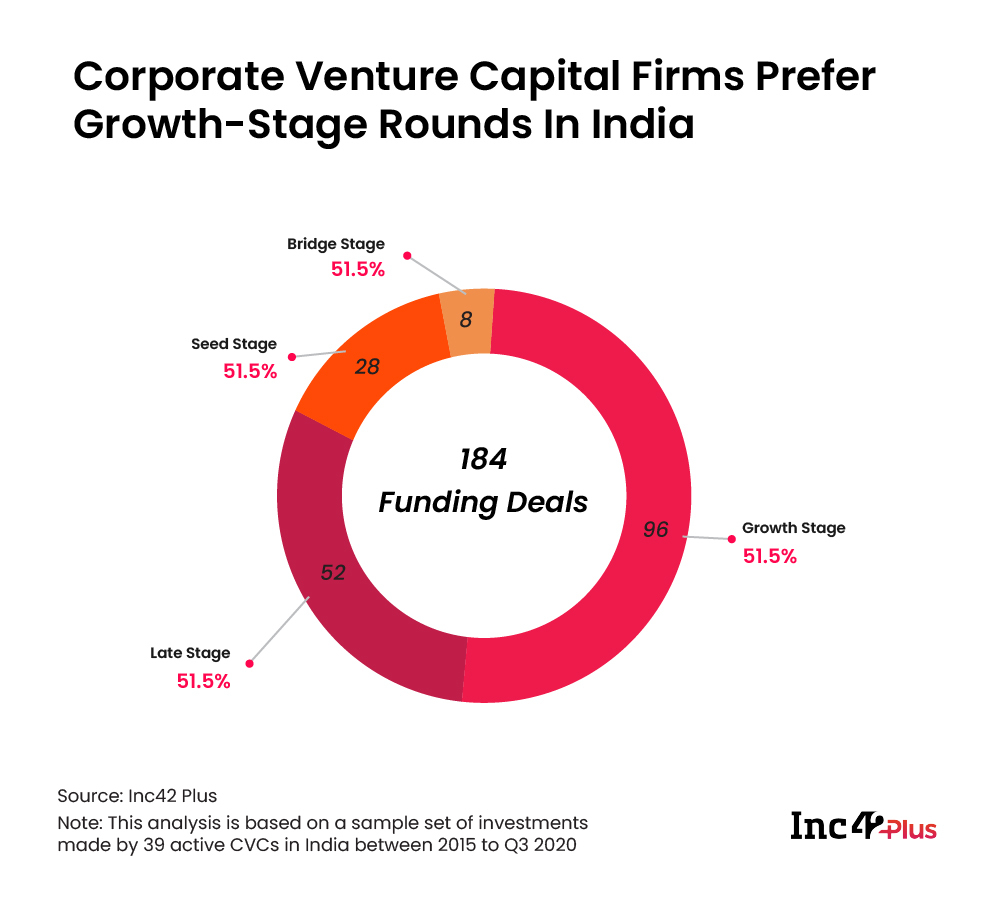 CVC (Corporate Venture Capital) Investments In India