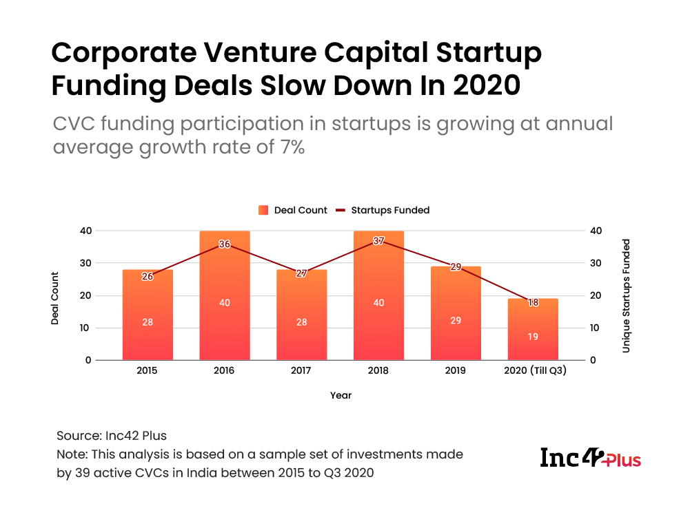 CVC( Corporate Venture Capital) investments in Indian startups 