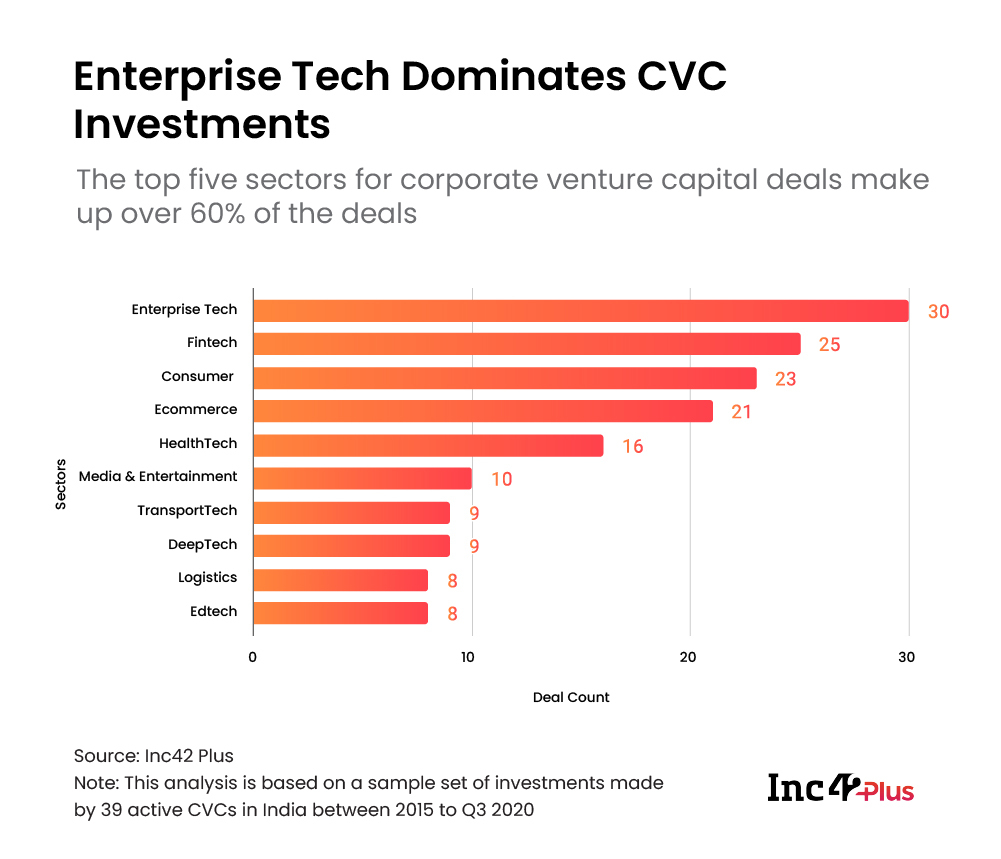 CVC (Corporate Venture Capital) investments in Indian startups 