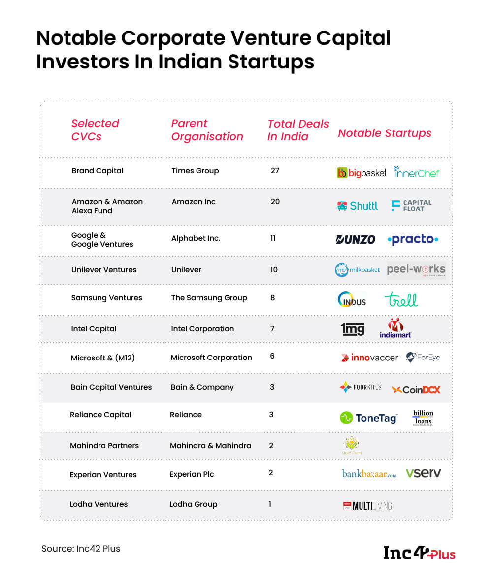 CVC (Corporate Venture Capital) investment in Indian startups 2020