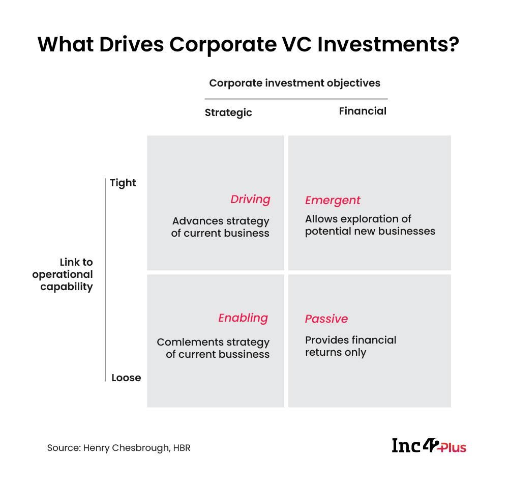 CVC (Corporate Venture Capital) Investment in India 2020