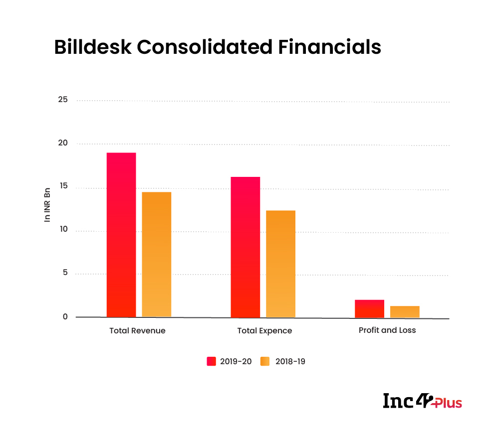 Billdesk consolidated Financials FY20