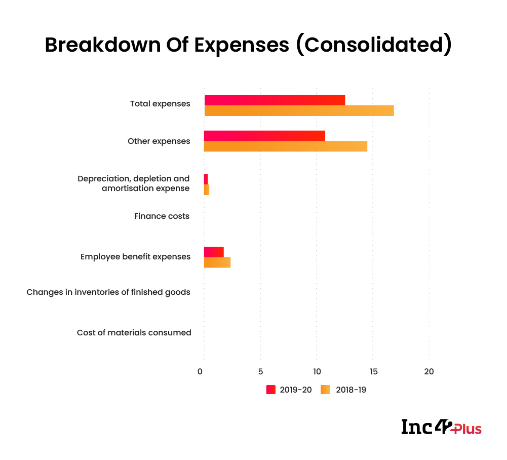Billdesk Breakdown of consolidates expenses FY20