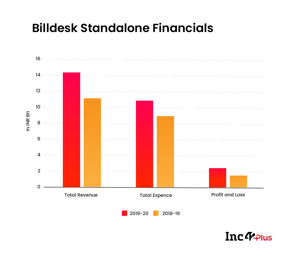 Billdesk Standalone Financials FY20