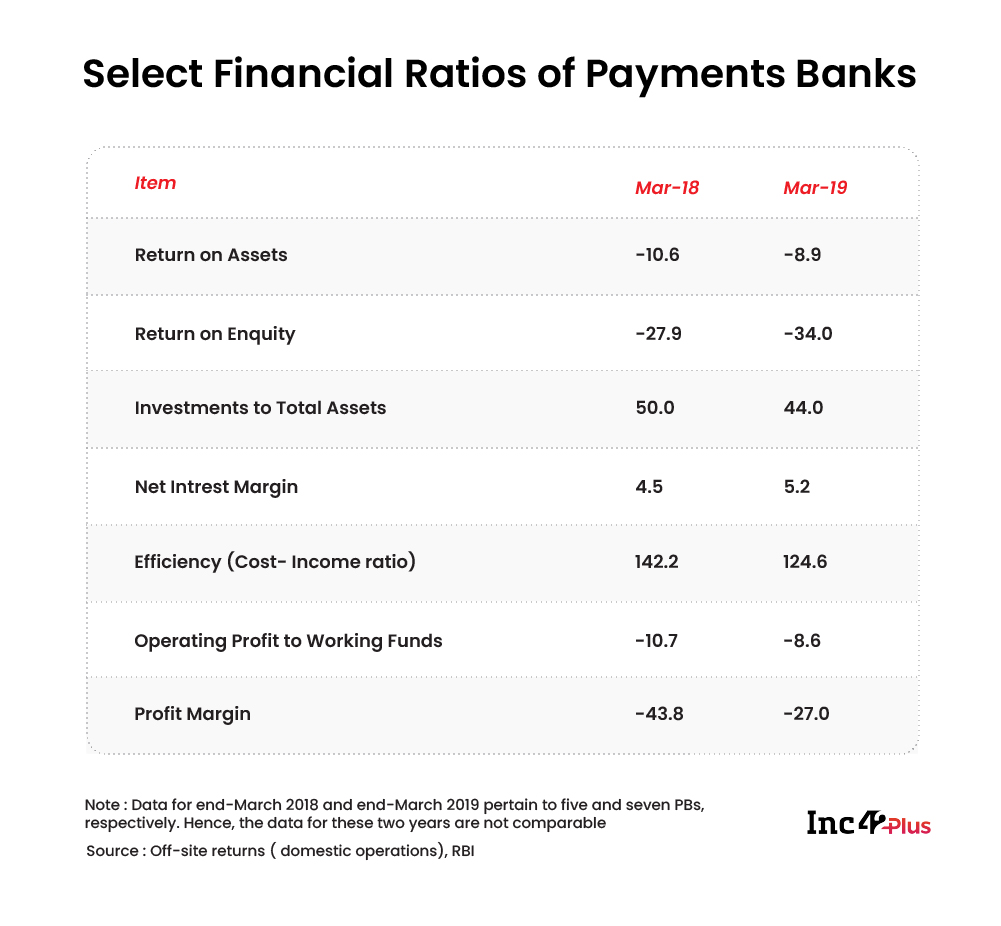 Select Financial Ratios of Payments Banks
