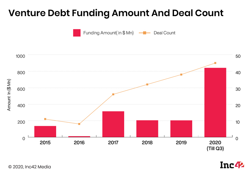 As Venture Debt Becomes The New Norm, Startups Caught In Debt Funding Dilemma