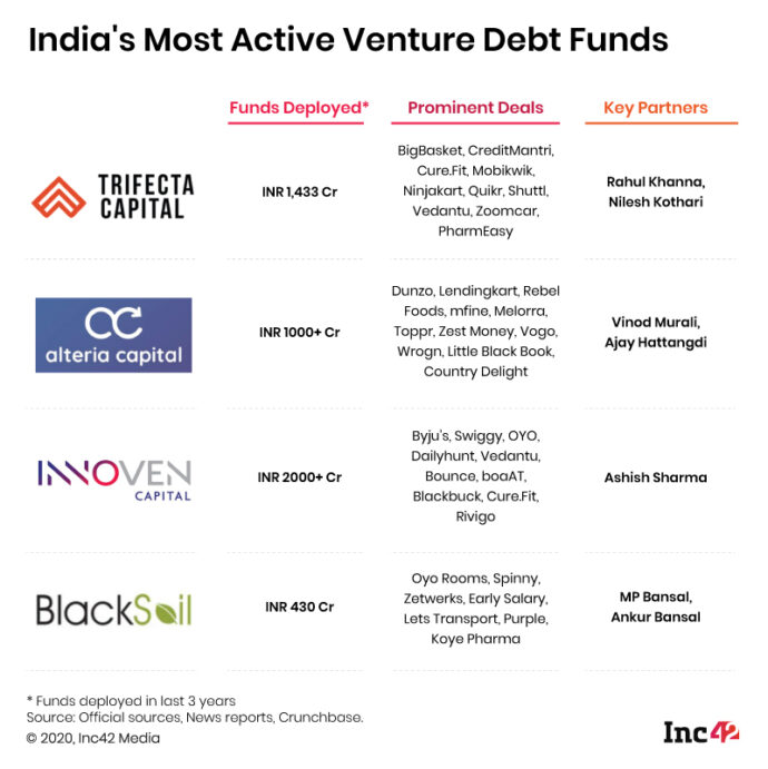 As Venture Debt Becomes The New Norm, Startups Caught In Debt Funding ...