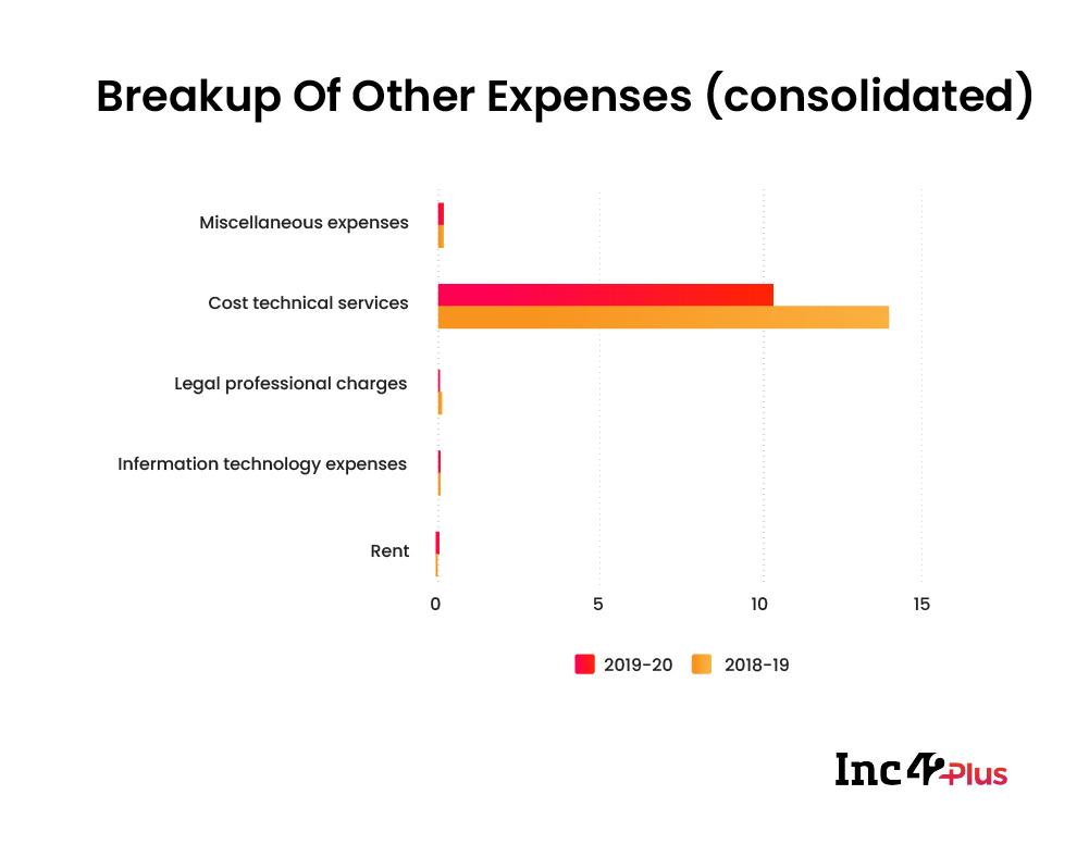Billdesk breakup of other expenses FY20