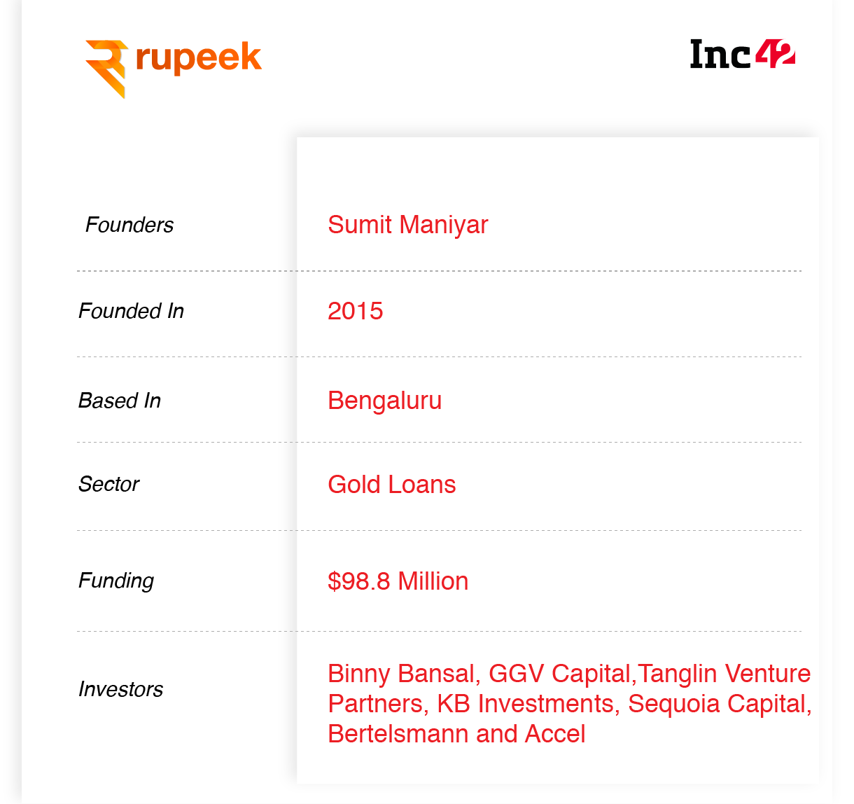 Rupeek Looks To Fix India's Unorganised Gold Loans Market With Product-First Approach