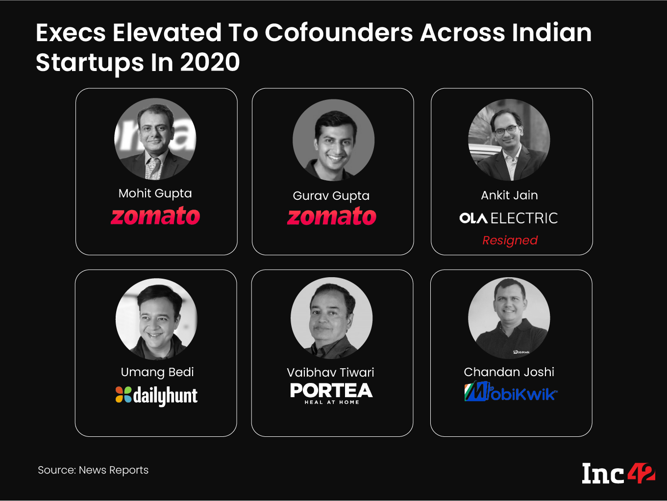 Execs Elevated to Cofounders Across Indian Startups