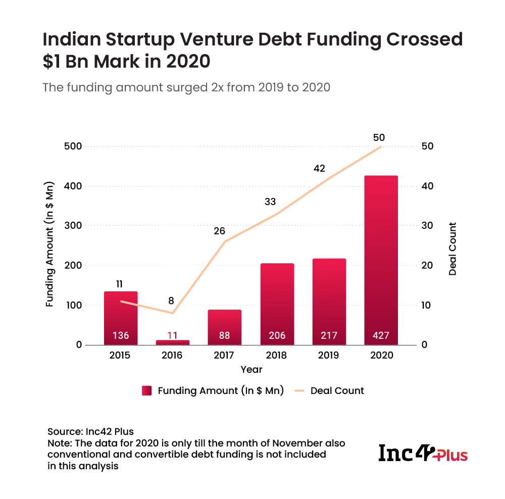 Venture Debt Funding In Indian Startups 2020