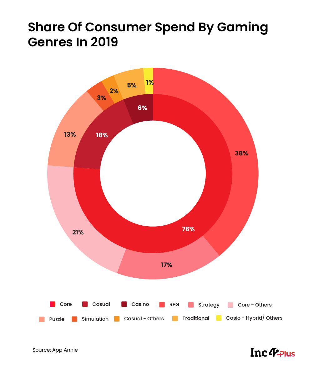 Share of consumer spend by gaming genre in 2019
