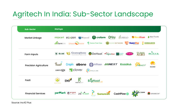 The Farming 3.0 Opportunity: Inside India’s $24.1 Bn Agritech Market