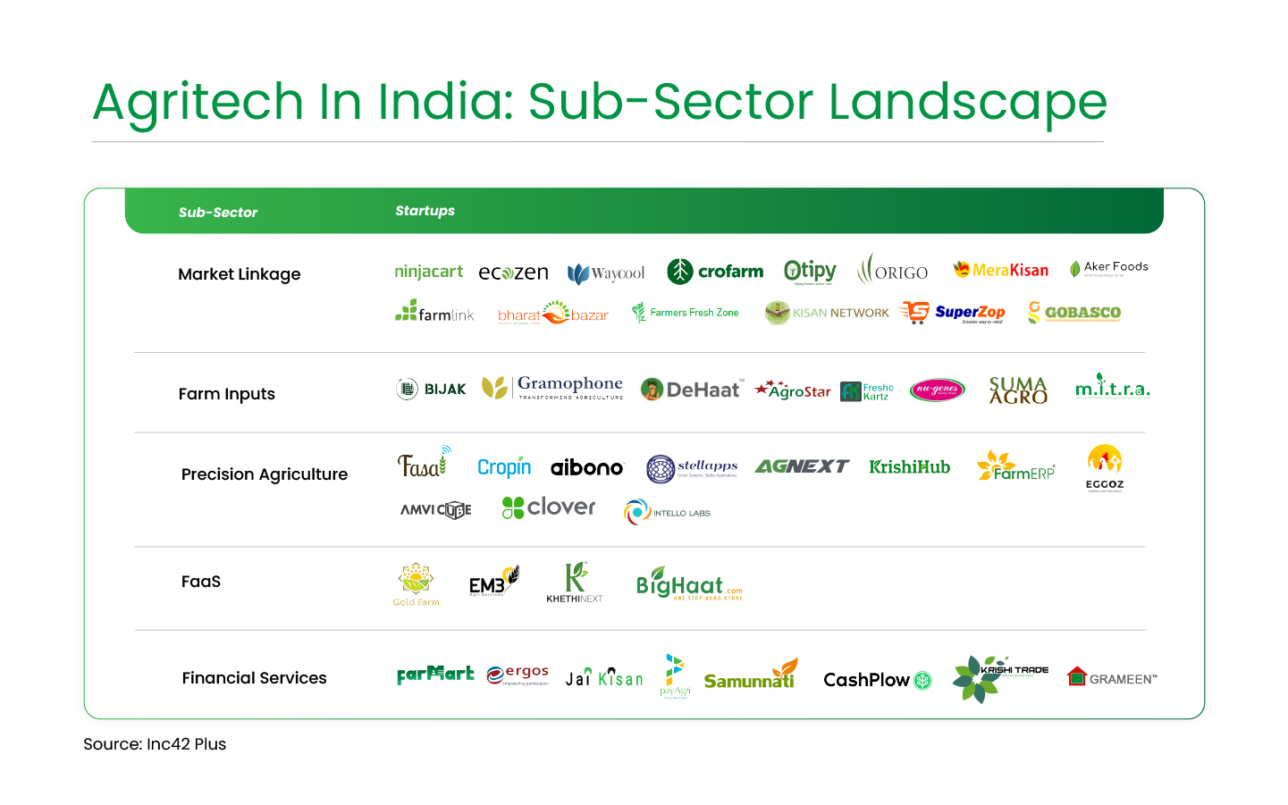 Agritech Landscape In India