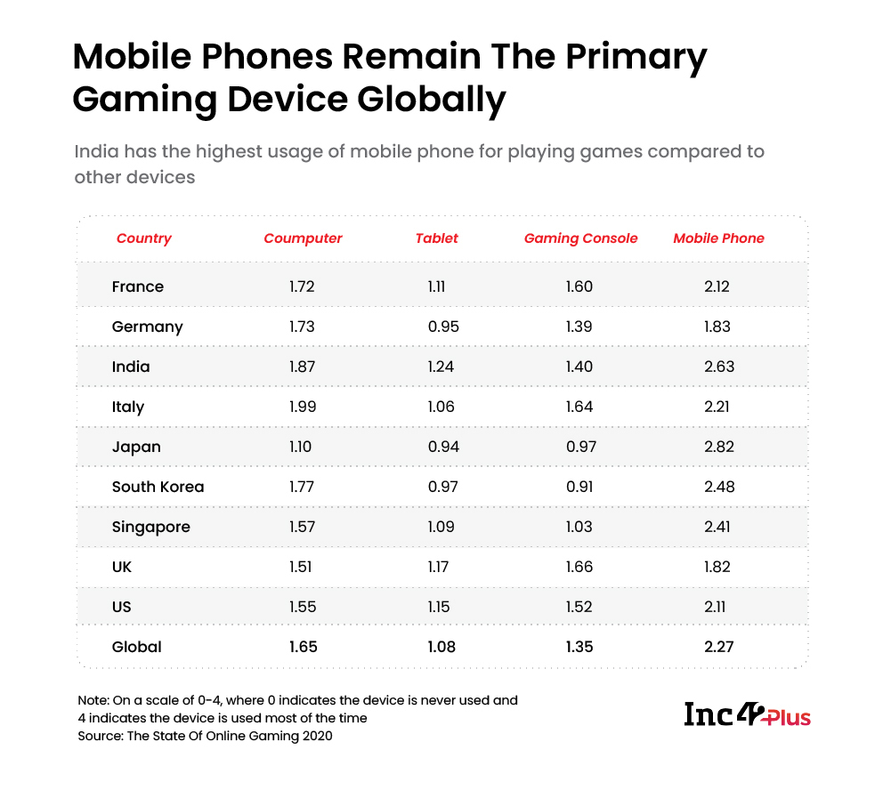 Mobile phones remain the primary gaming device globally