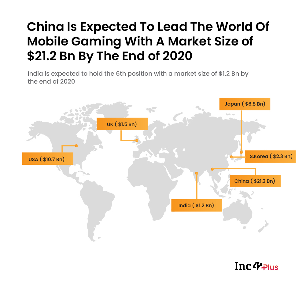China is expected to lead the world of mobile gaming with a market size of $21.2 Bn by the end of 2020