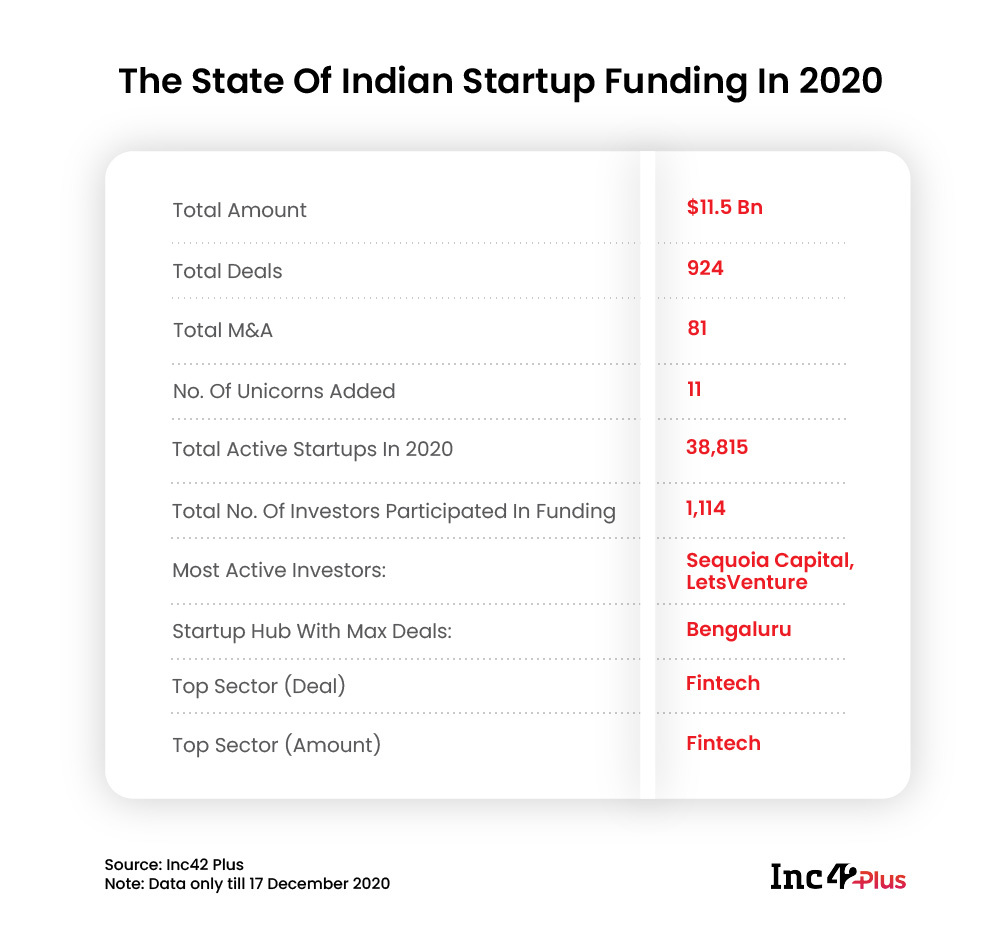 Indian startup funding in 2020, the post Covid-19 era