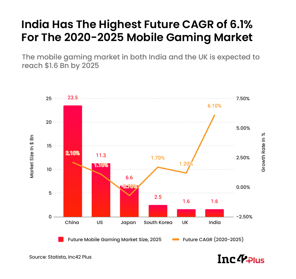 India Future Mobile Gaming Market