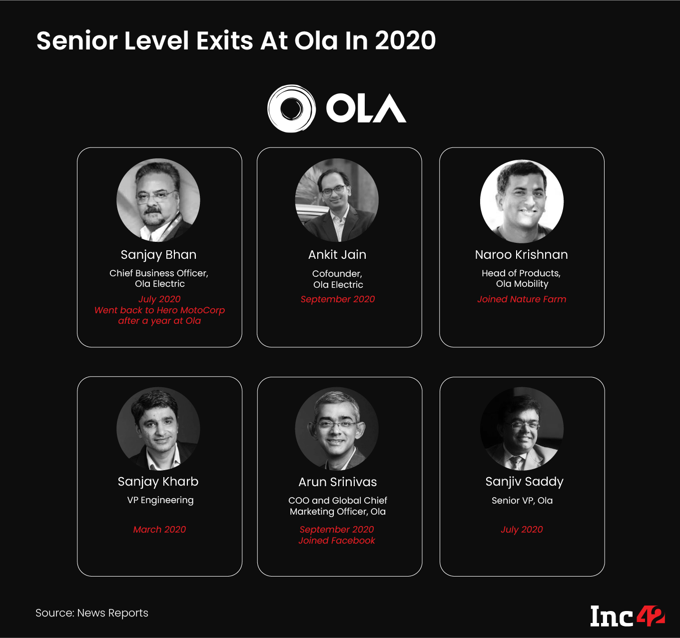 High Profile Exits at Ola in 2020