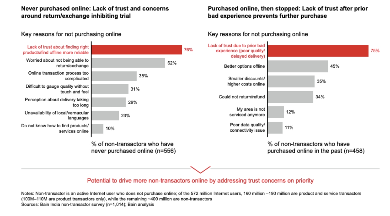 Social Commerce In India Poised To Hit $16 Bn GMV By 2025: BAIN-Sequoia Report