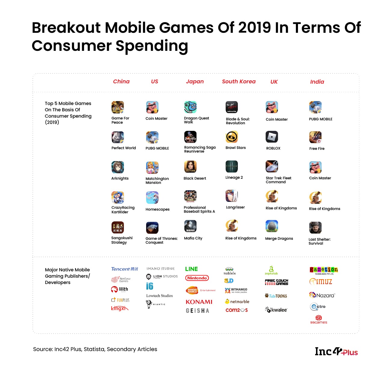 Breakout mobile games of 2019 In terms of consumer spending