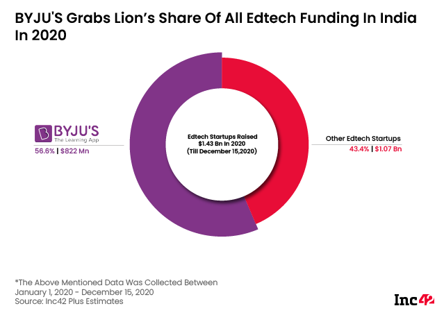 BYJU'S Grabs Lion's share of all edtech funding In India In 2020