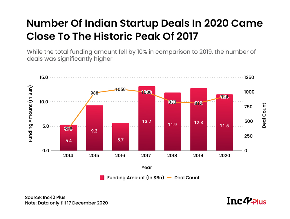 Indian startup funding in 2020