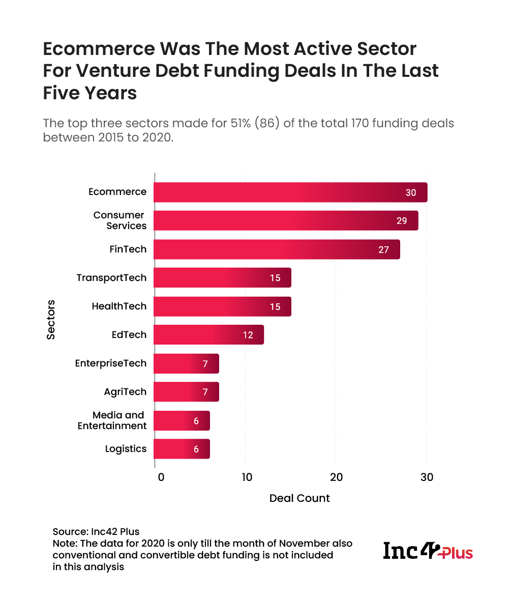 Top Startup Sectors For Venture Debt Investments 2020