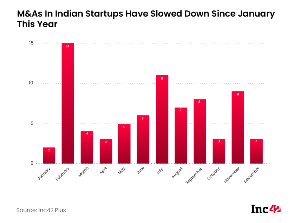 2020 In Review: Unacademy, Reliance, BYJU’S Dominate Startup Acquisition Deals In Slow Year For M&As