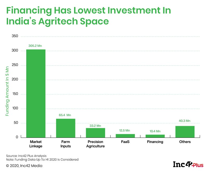 Why Agri-Fintech Startups Have Failed To Cash In On Rural Finance Needs 