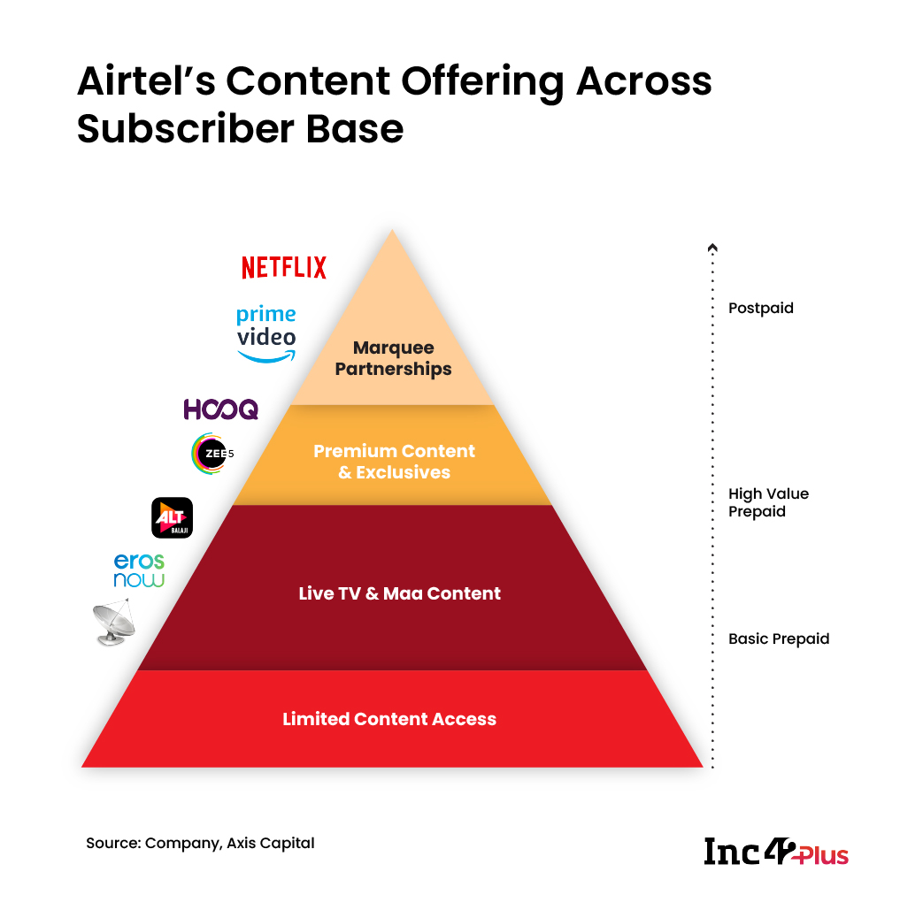Airtel content offering across subscriber base