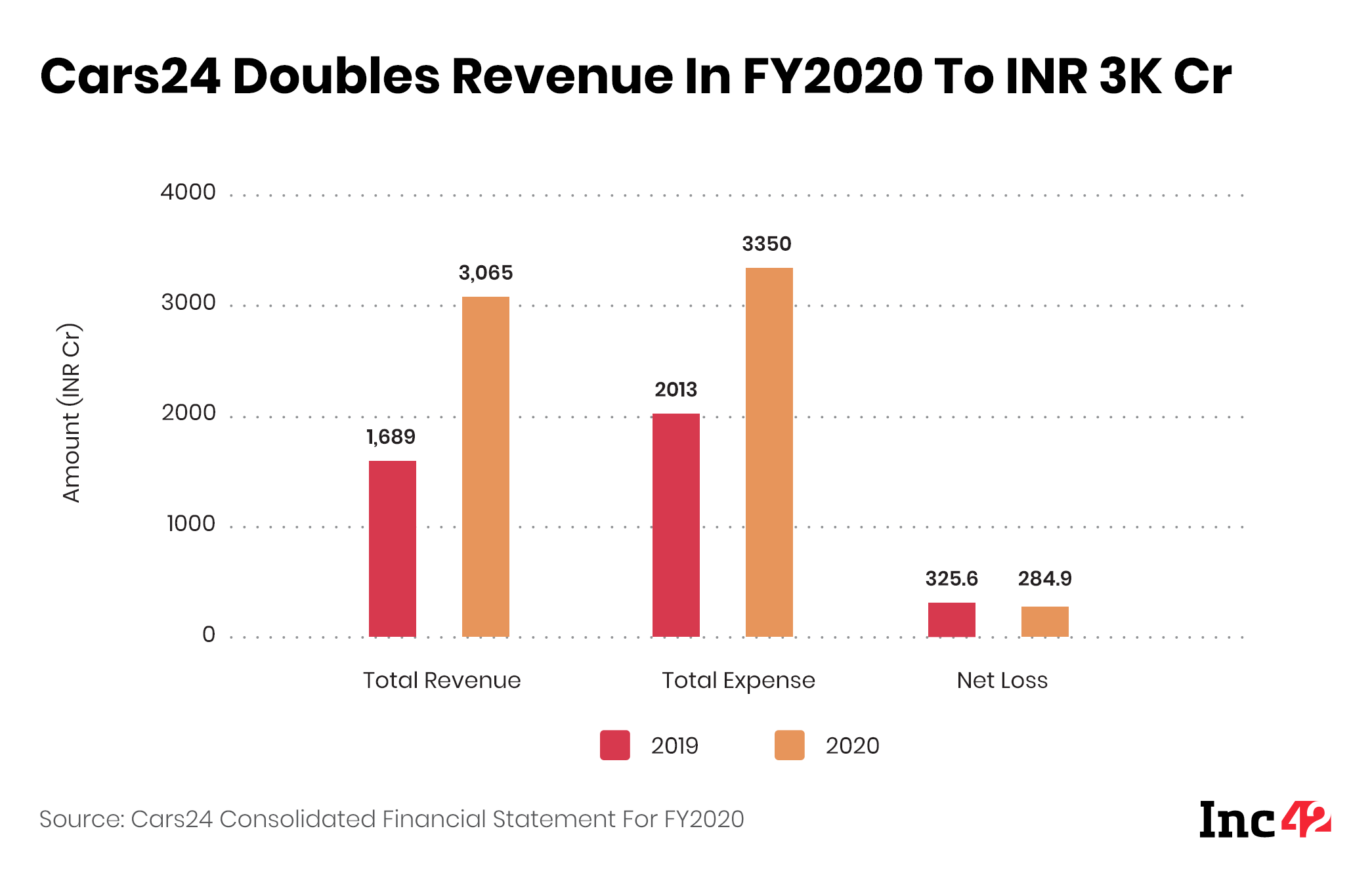 [What The Financials] Cars24 Doubles FY20 Revenue As Losses Drop By 12%