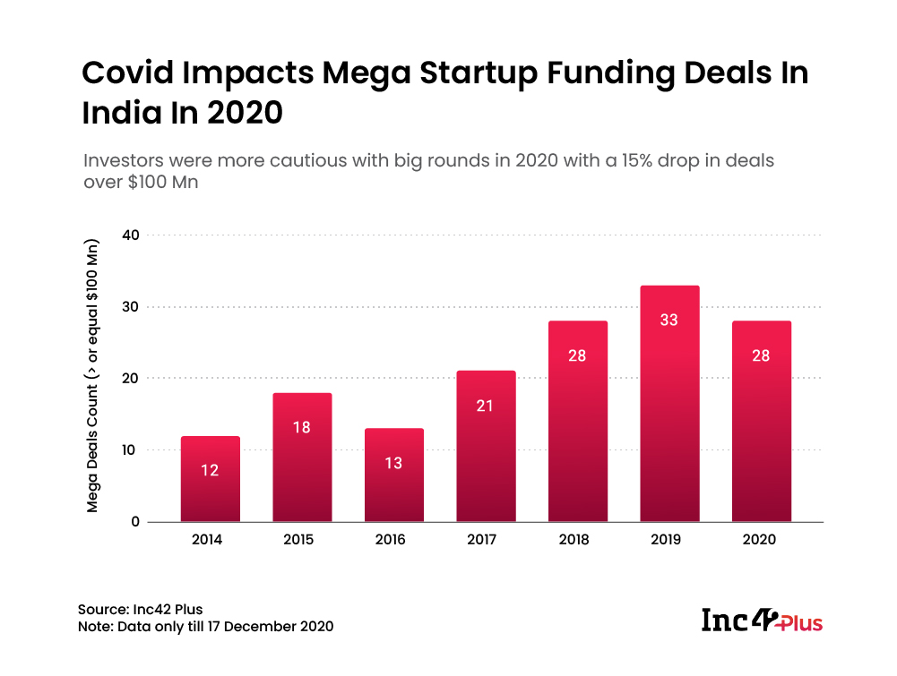 Mega Funding Rounds In India Startups 2020