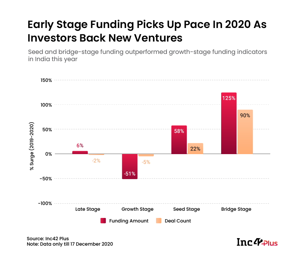 Seed Funding In India Startups 2020 
