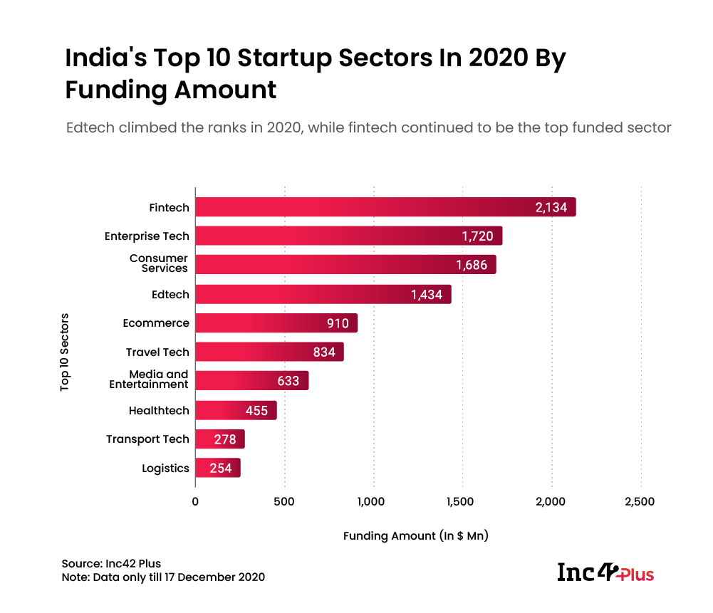 Top Startup Sectors in 2020