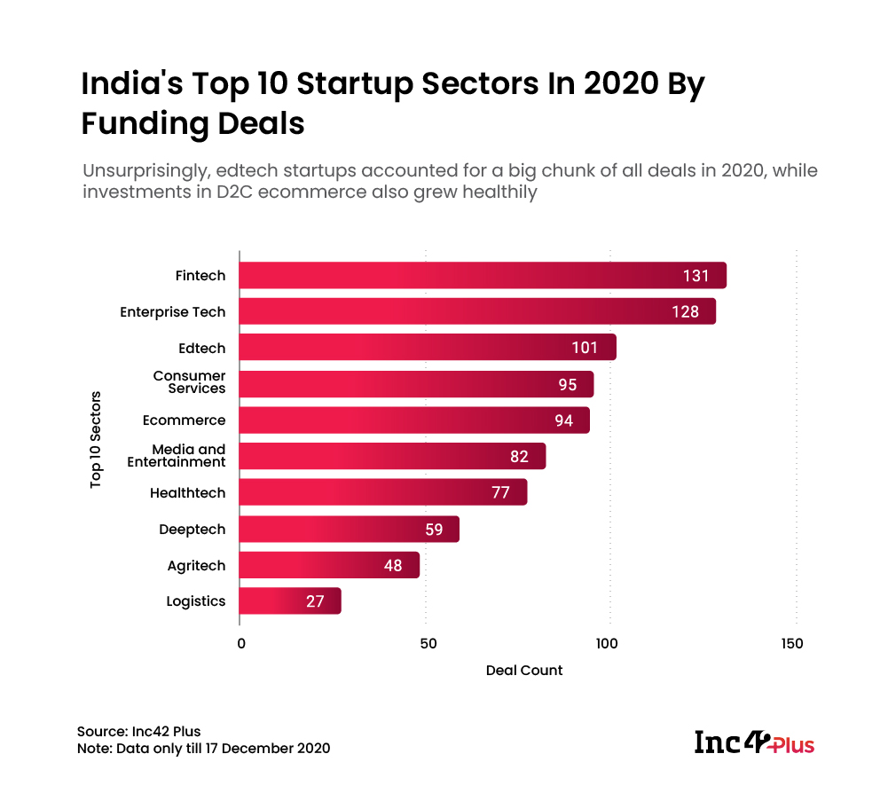 Top startup sectors in 2020