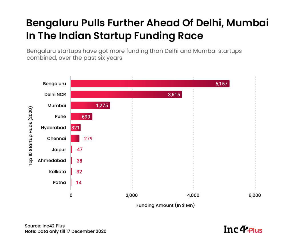 Top startup hubs in 2020