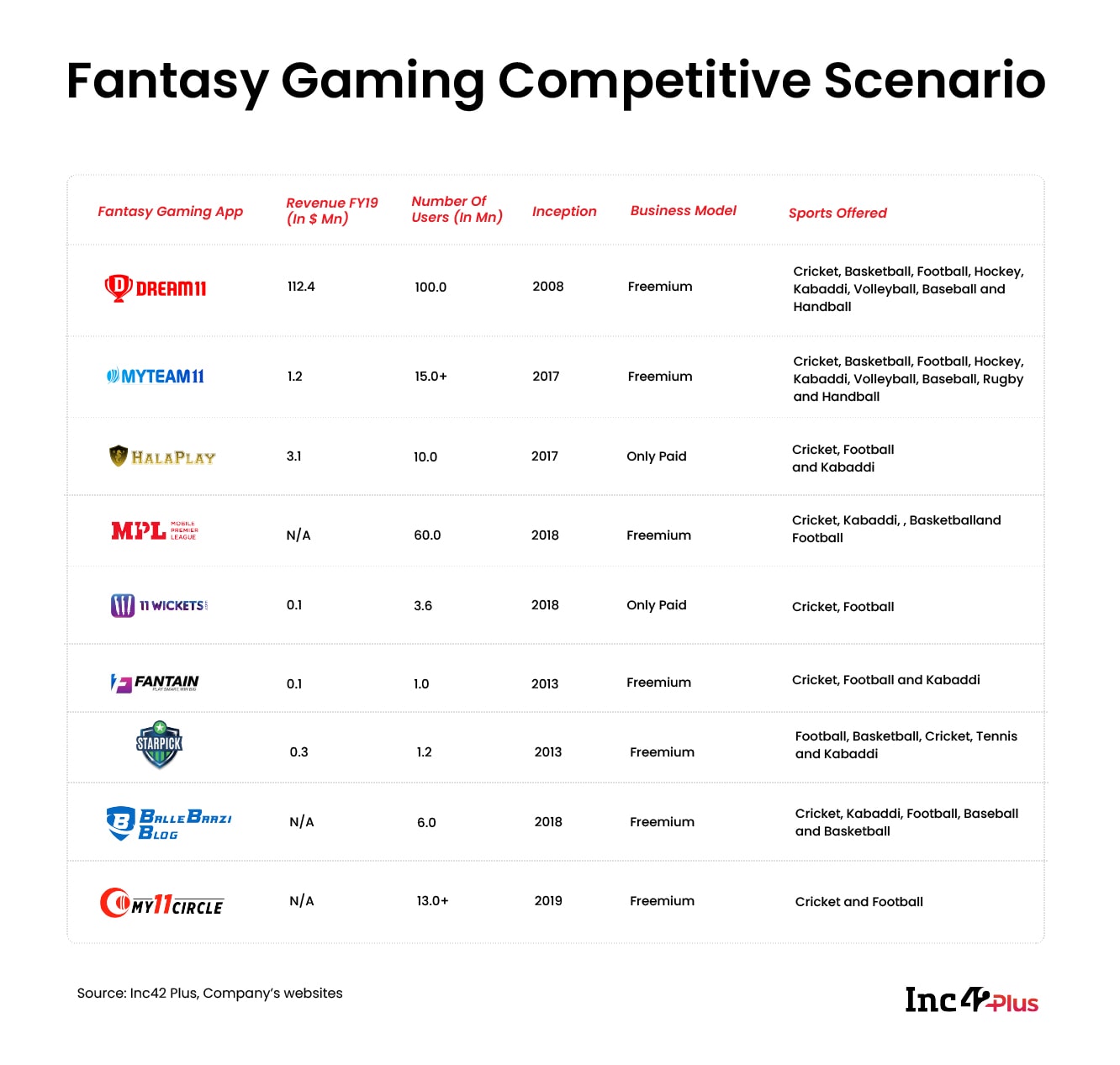 Fantasy Gaming Competitive Scenario