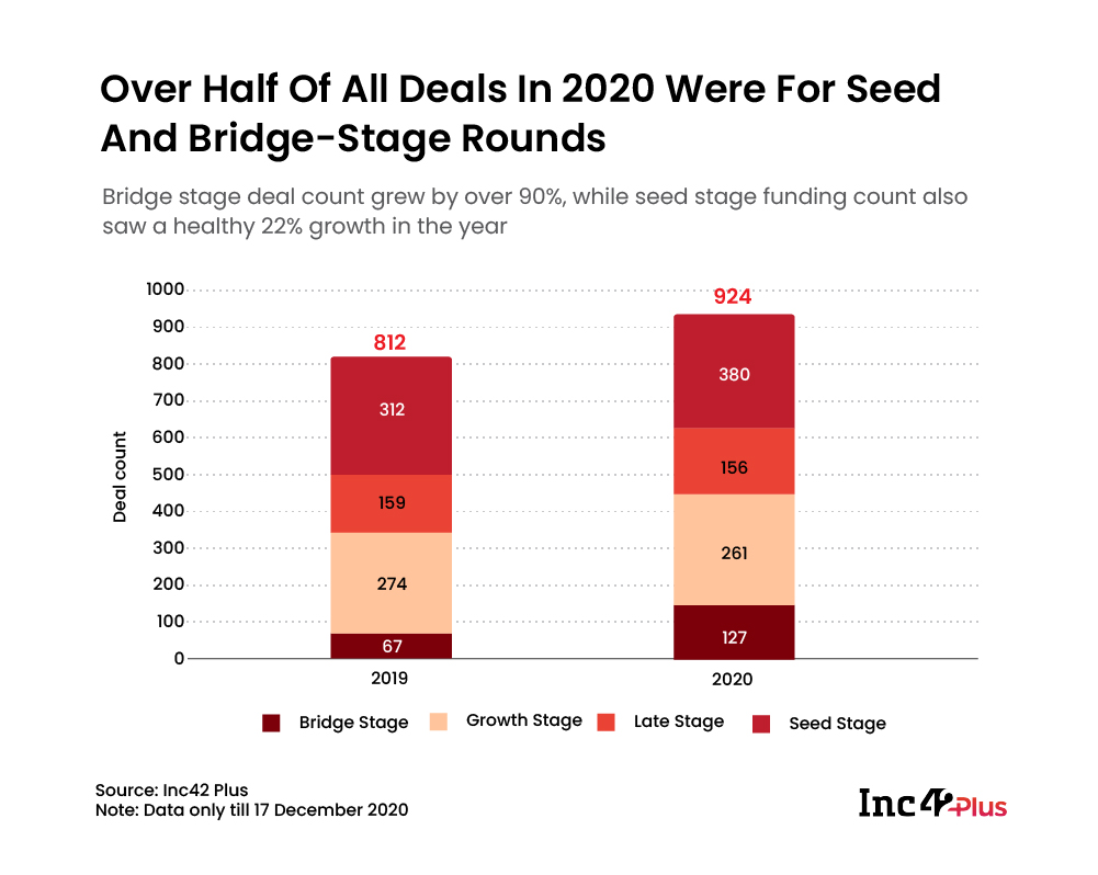 Indian startup funding in 2020, the post Covid-19 era